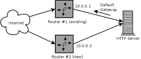 Redundant router setup requiring policy routing